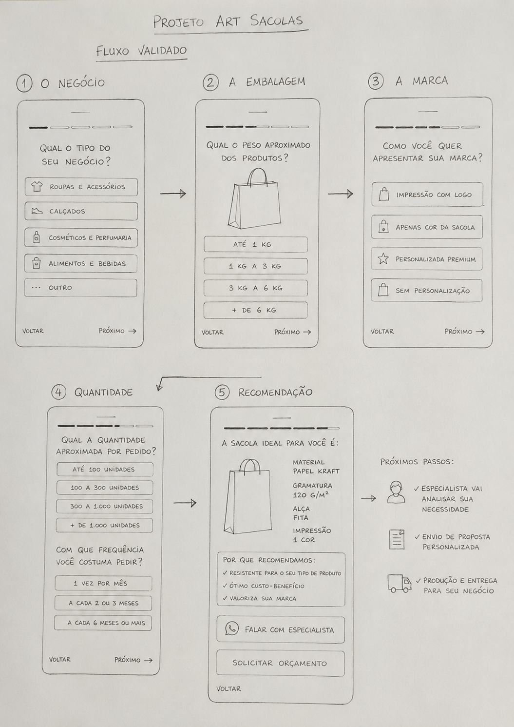 Wireframe do fluxo validado — 5 etapas: negócio, embalagem, marca, quantidade e recomendação